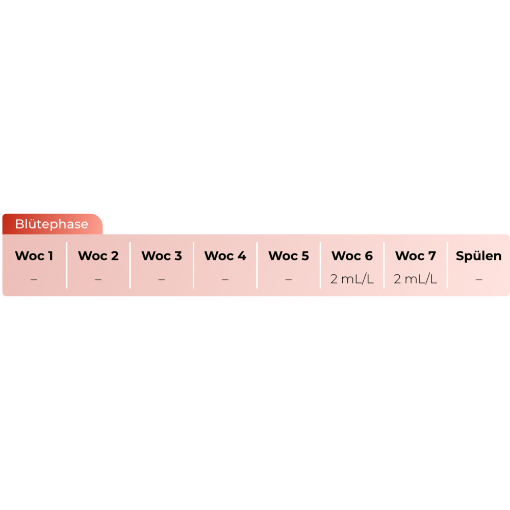 Overdrive Dünger Schema