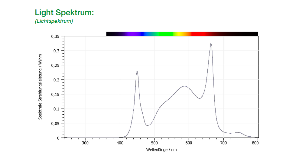 SANLight Evo 3-60 190W Spektrum